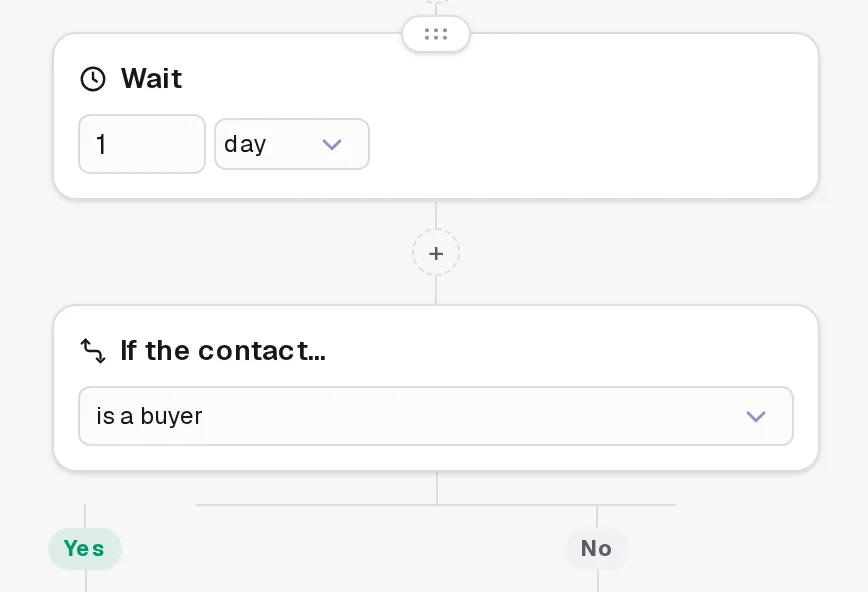 A Wait block set to 1 day, then a Condition block set to is a buyer, splitting into Yes and No